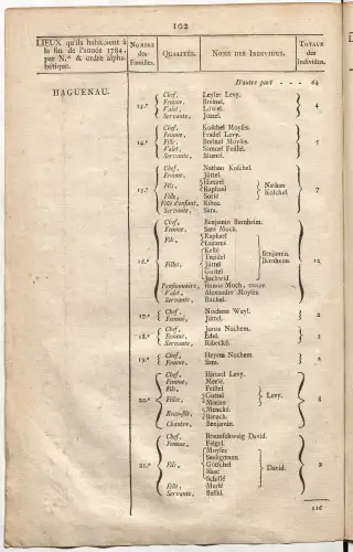 Dénombrement général des Juifs d'Alsace (1784) — f0001, page 114