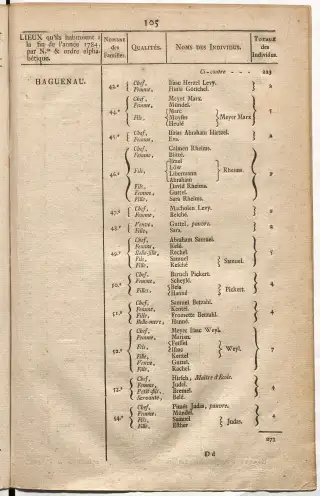 Dénombrement général des Juifs d'Alsace (1784) — f0001, page 117