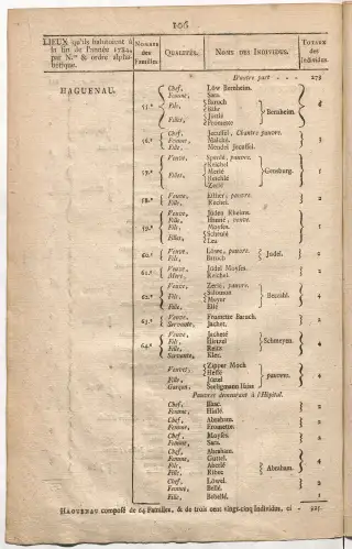 Dénombrement général des Juifs d'Alsace (1784) — f0001, page 118