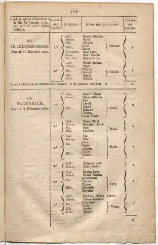 Dénombrement général des Juifs d'Alsace (1784) — f0001, page 119