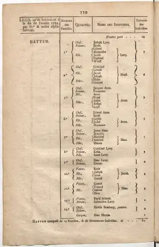 Dénombrement général des Juifs d'Alsace (1784) — f0001, page 122