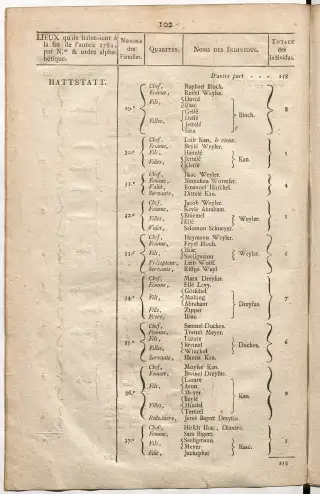Dénombrement général des Juifs d'Alsace (1784) — f0001, page 126