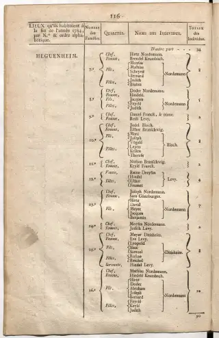Dénombrement général des Juifs d'Alsace (1784) — f0001, page 128