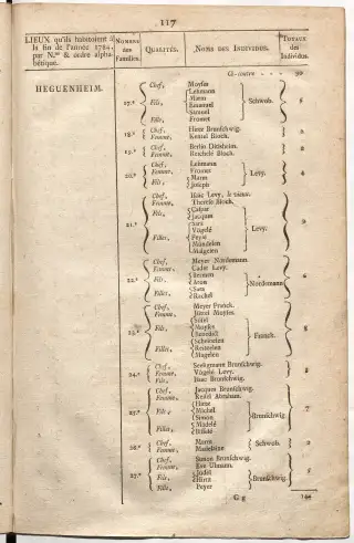 Dénombrement général des Juifs d'Alsace (1784) — f0001, page 129