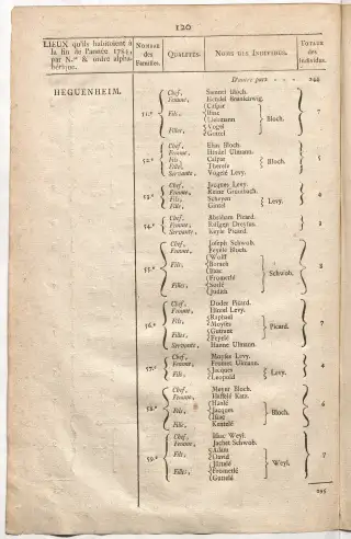Dénombrement général des Juifs d'Alsace (1784) — f0001, page 132