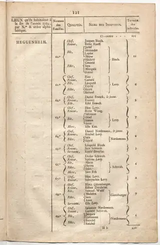 Dénombrement général des Juifs d'Alsace (1784) — f0001, page 133