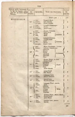 Dénombrement général des Juifs d'Alsace (1784) — f0001, page 134