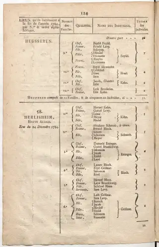 Dénombrement général des Juifs d'Alsace (1784) — f0001, page 136