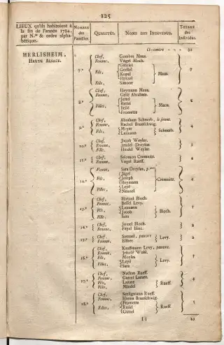 Dénombrement général des Juifs d'Alsace (1784) — f0001, page 137