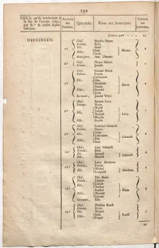 Dénombrement général des Juifs d'Alsace (1784) — f0001, page 142