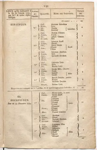 Dénombrement général des Juifs d'Alsace (1784) — f0001, page 143