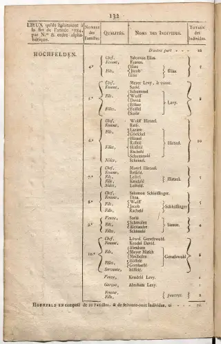 Dénombrement général des Juifs d'Alsace (1784) — f0001, page 144