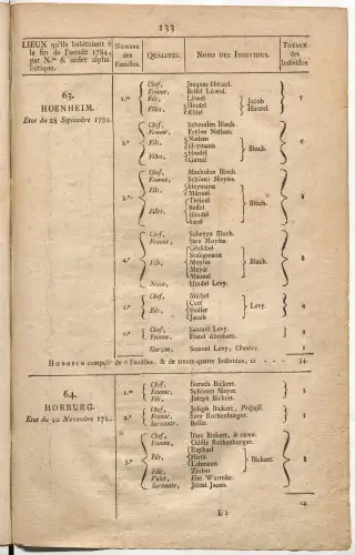 Dénombrement général des Juifs d'Alsace (1784) — f0001, page 145