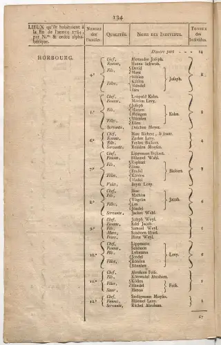 Dénombrement général des Juifs d'Alsace (1784) — f0001, page 146
