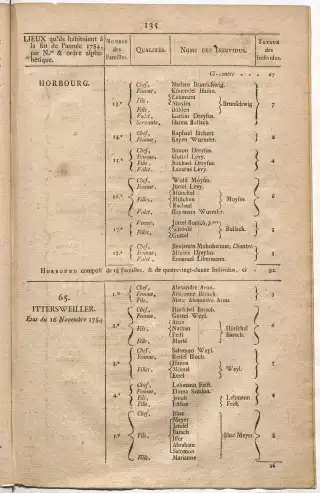 Dénombrement général des Juifs d'Alsace (1784) — f0001, page 147