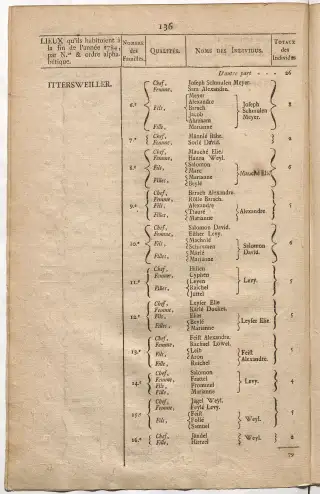 Dénombrement général des Juifs d'Alsace (1784) — f0001, page 148