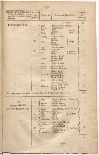 Dénombrement général des Juifs d'Alsace (1784) — f0001, page 149