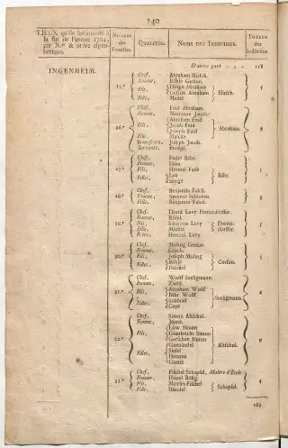 Dénombrement général des Juifs d'Alsace (1784) — f0001, page 152