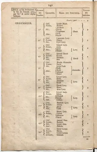 Dénombrement général des Juifs d'Alsace (1784) — f0001, page 154