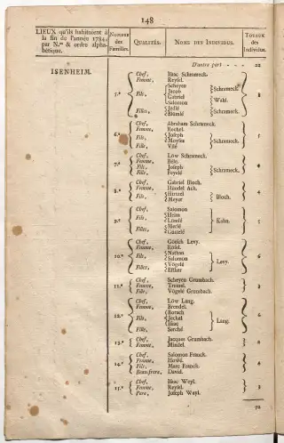 Dénombrement général des Juifs d'Alsace (1784) — f0001, page 160