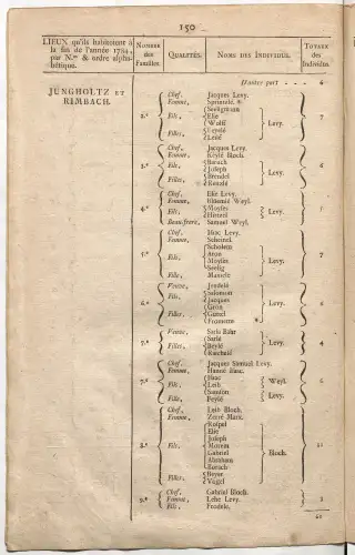 Dénombrement général des Juifs d'Alsace (1784) — f0001, page 162