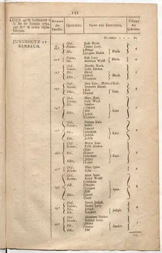 Dénombrement général des Juifs d'Alsace (1784) — f0001, page 163