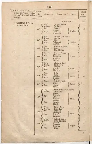 Dénombrement général des Juifs d'Alsace (1784) — f0001, page 164