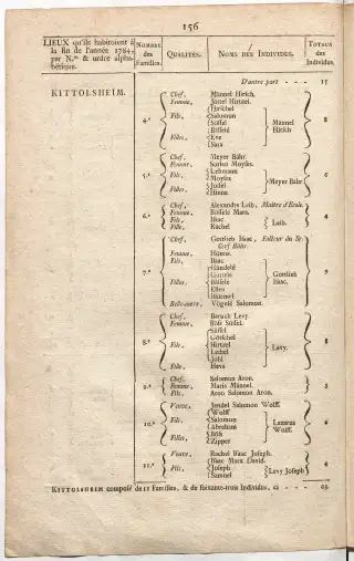 Dénombrement général des Juifs d'Alsace (1784) — f0001, page 168