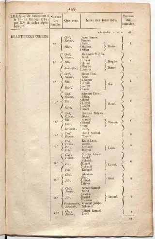Dénombrement général des Juifs d'Alsace (1784) — f0001, page 171