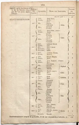 Dénombrement général des Juifs d'Alsace (1784) — f0001, page 172