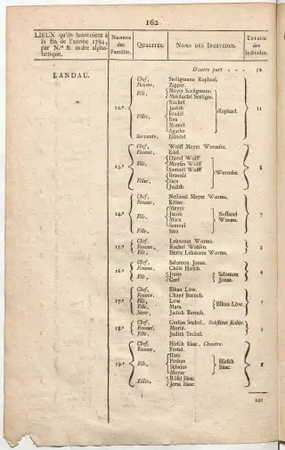 Dénombrement général des Juifs d'Alsace (1784) — f0001, page 174
