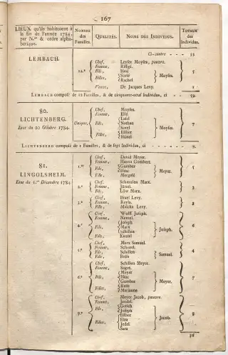 Dénombrement général des Juifs d'Alsace (1784) — f0001, page 179