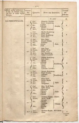 Dénombrement général des Juifs d'Alsace (1784) — f0001, page 183