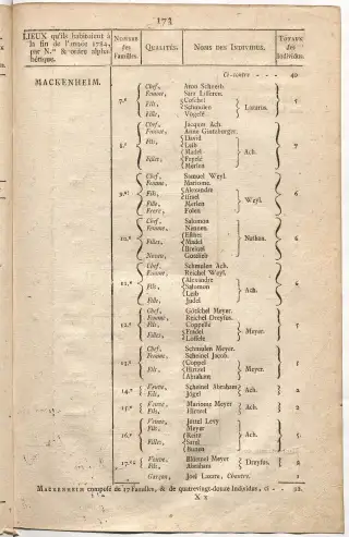 Dénombrement général des Juifs d'Alsace (1784) — f0001, page 185