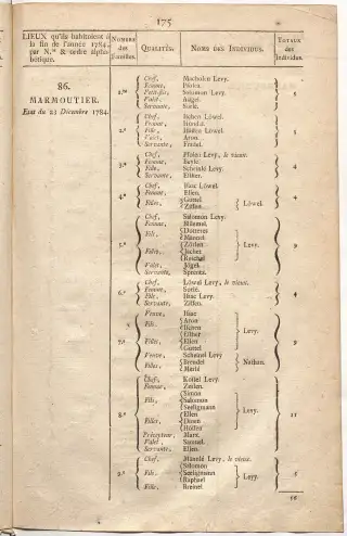 Dénombrement général des Juifs d'Alsace (1784) — f0001, page 187