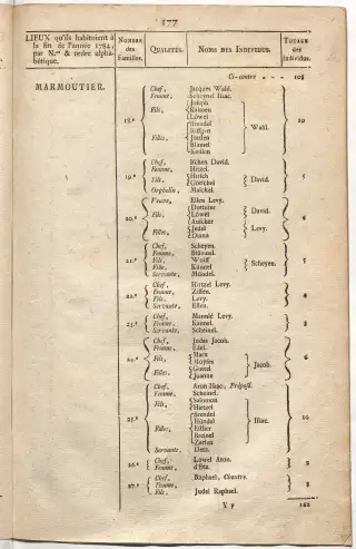 Dénombrement général des Juifs d'Alsace (1784) — f0001, page 189