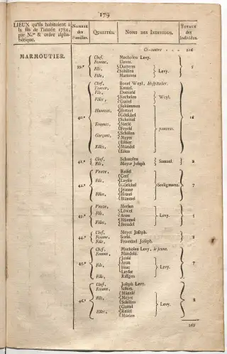 Dénombrement général des Juifs d'Alsace (1784) — f0001, page 191