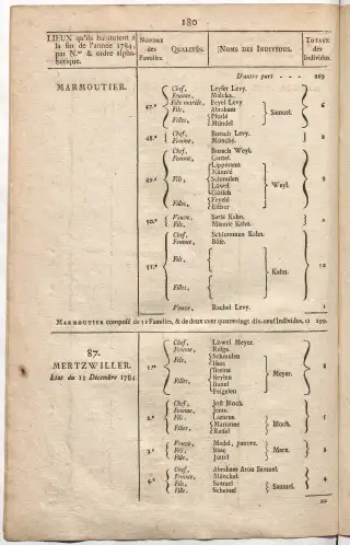 Dénombrement général des Juifs d'Alsace (1784) — f0001, page 192