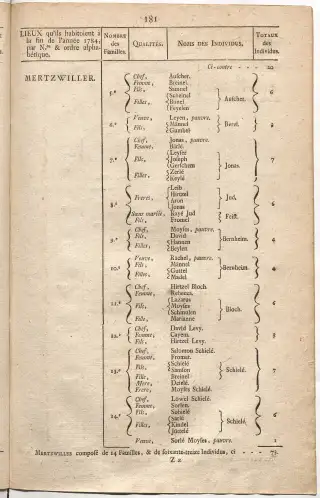 Dénombrement général des Juifs d'Alsace (1784) — f0001, page 193