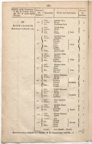 Dénombrement général des Juifs d'Alsace (1784) — f0001, page 194