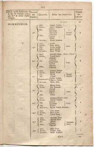 Dénombrement général des Juifs d'Alsace (1784) — f0001, page 197