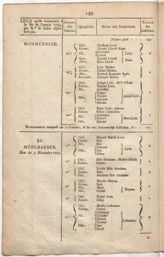 Dénombrement général des Juifs d'Alsace (1784) — f0001, page 198