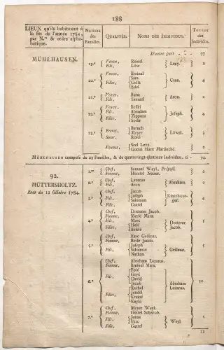 Dénombrement général des Juifs d'Alsace (1784) — f0001, page 200