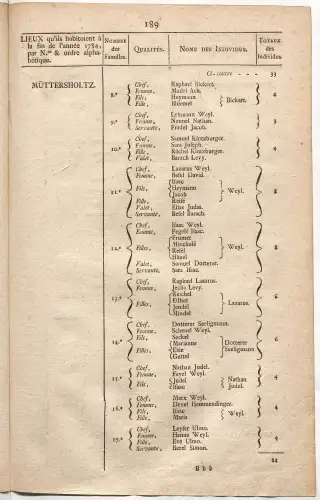 Dénombrement général des Juifs d'Alsace (1784) — f0001, page 201