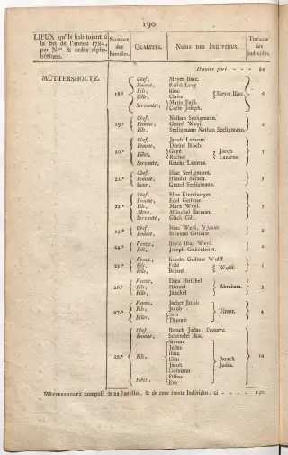 Dénombrement général des Juifs d'Alsace (1784) — f0001, page 202