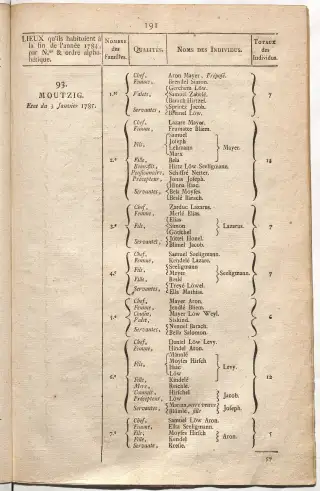 Dénombrement général des Juifs d'Alsace (1784) — f0001, page 203