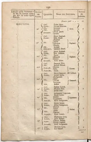 Dénombrement général des Juifs d'Alsace (1784) — f0001, page 204