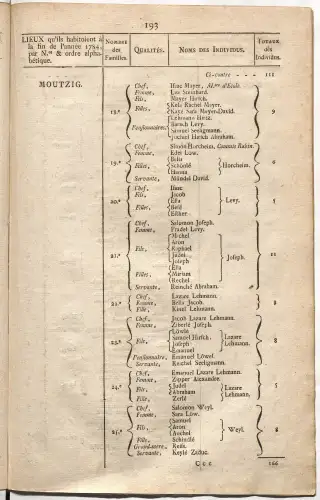 Dénombrement général des Juifs d'Alsace (1784) — f0001, page 205