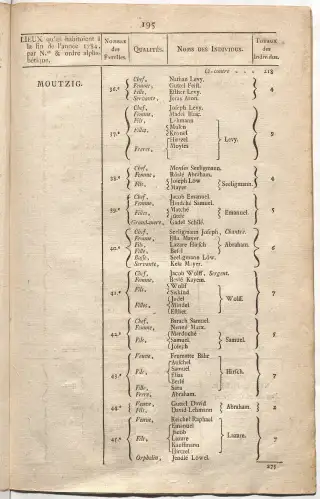 Dénombrement général des Juifs d'Alsace (1784) — f0001, page 207