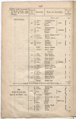 Dénombrement général des Juifs d'Alsace (1784) — f0001, page 208